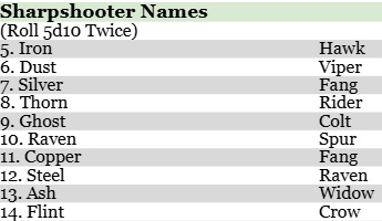 Screenshot 4 for Wild West TTRPG Sharpshooter Events