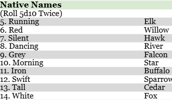 Screenshot 4 for Wild West TTRPG Native Warrior Events