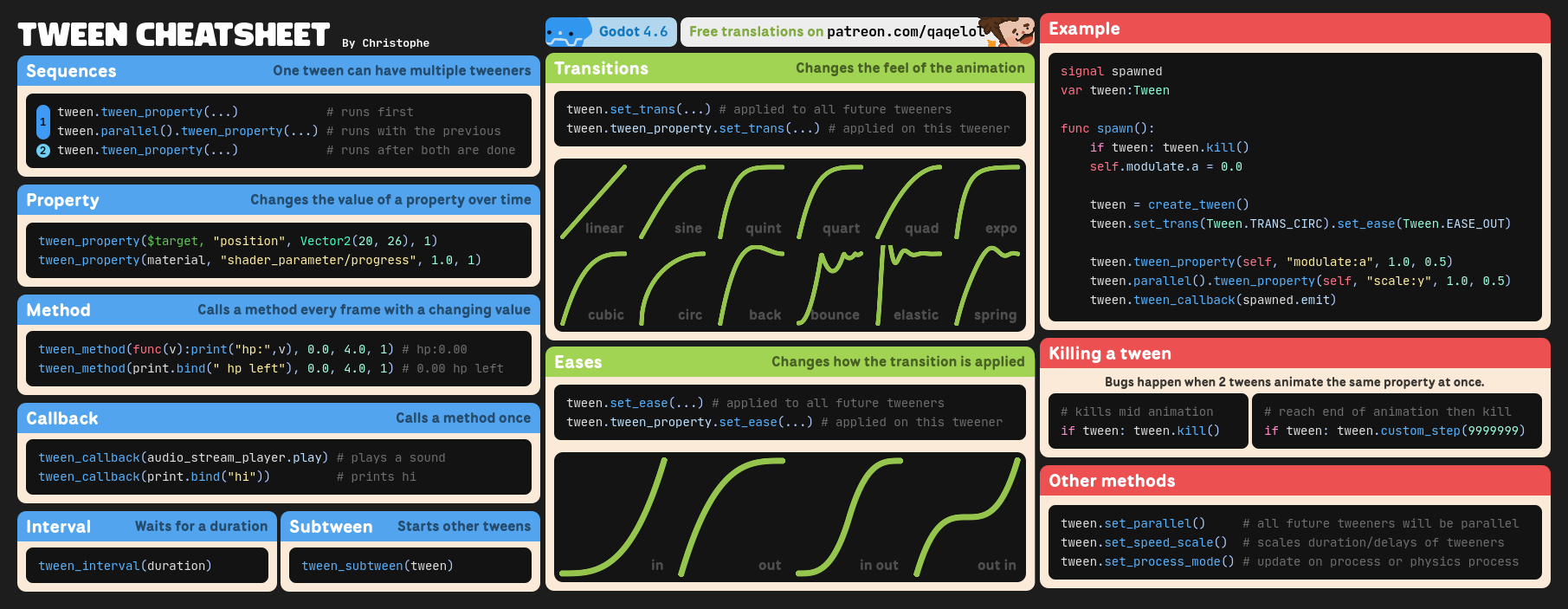 Screenshot 2 for Godot Cheatsheets: Tweens
