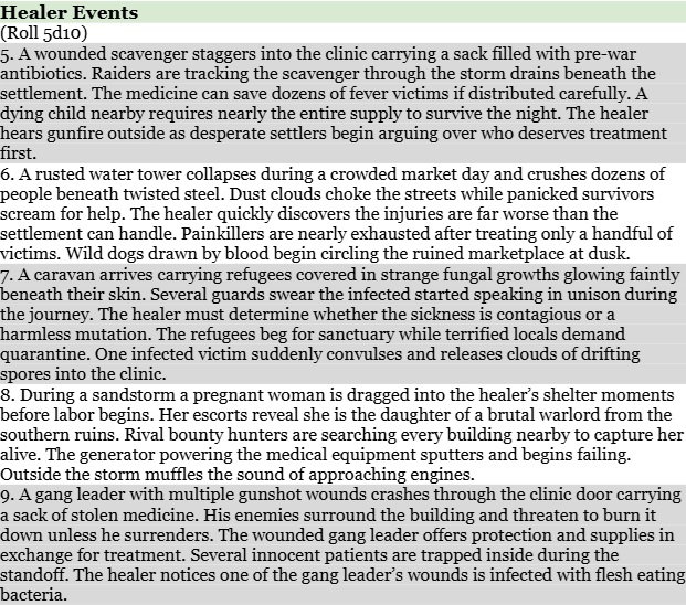 Screenshot 3 for Post Apocalypse TTRPG Healer Events