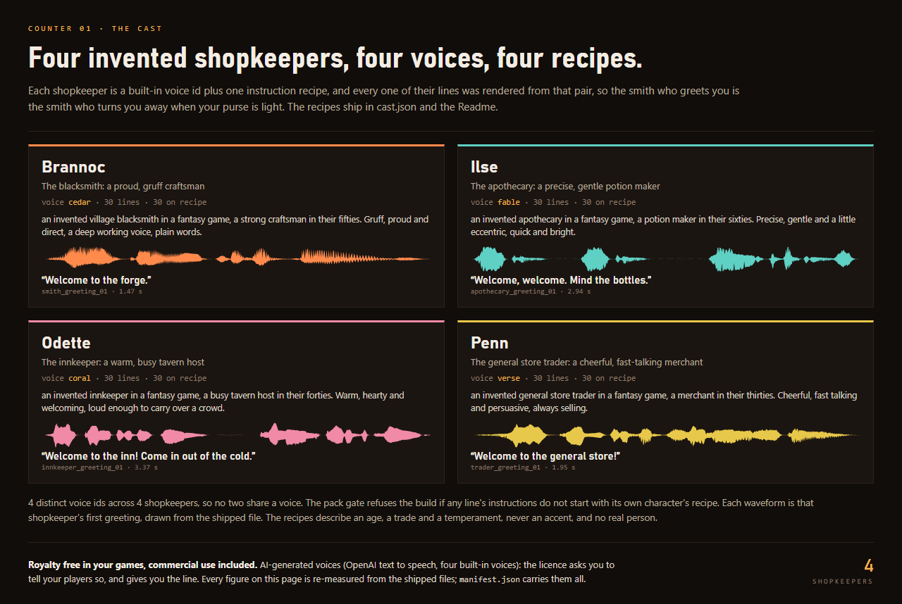 Counter 01 cast sheet: four shopkeepers with their voices and first greeting waveforms