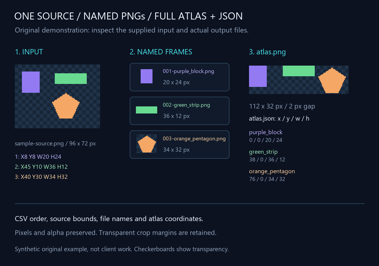 Original sprite slicing example: source sheet, three named frames and full atlas with coordinates