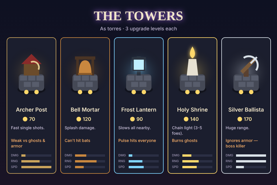 The five towers