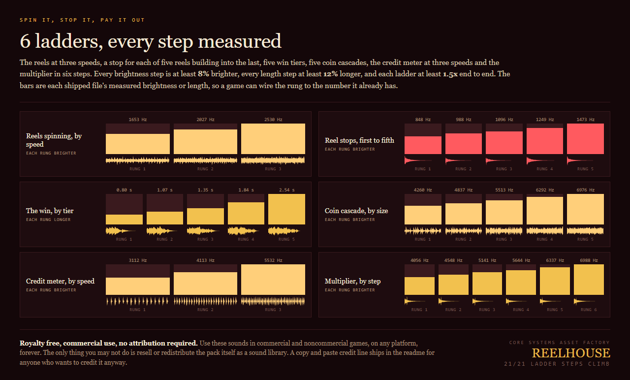 Reelhouse is live: 126 sounds, 1169 checks, 0 failed - Reelhouse: Slot ...