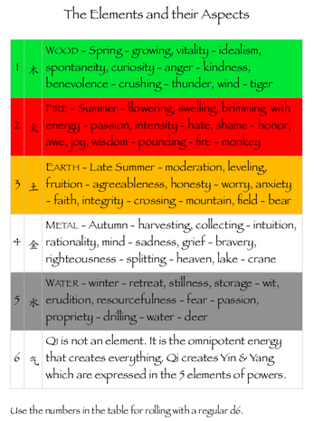 WuDe - The Five Powers SRD by WuDeRPG