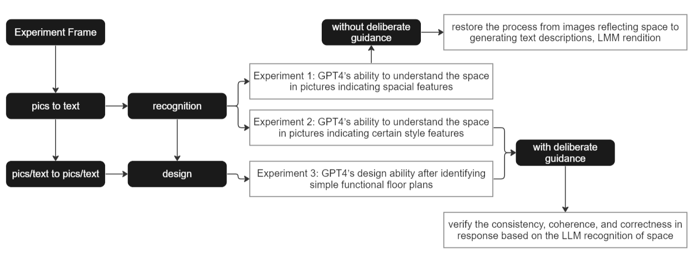 Experiment Design Framework