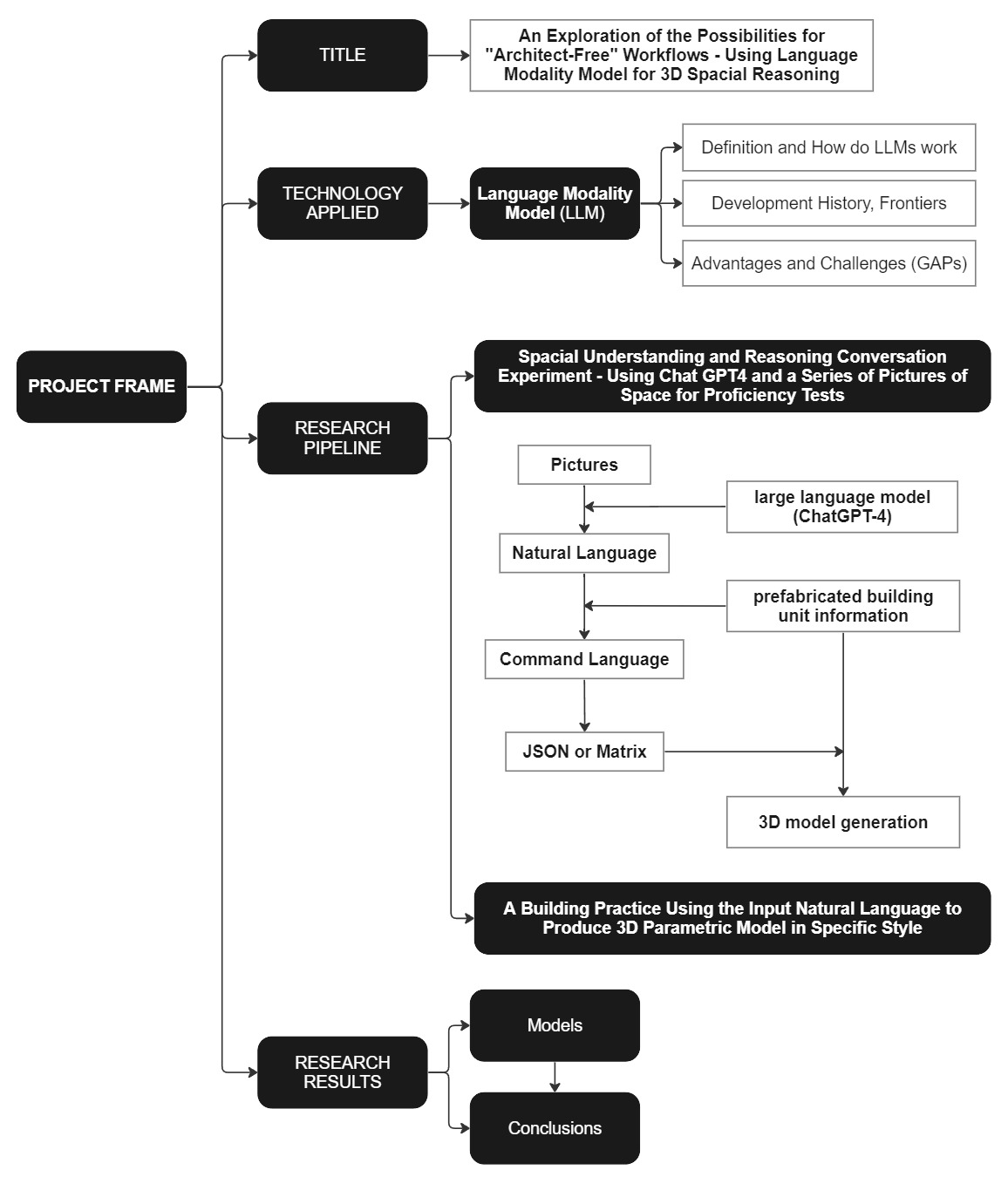 Research Framework