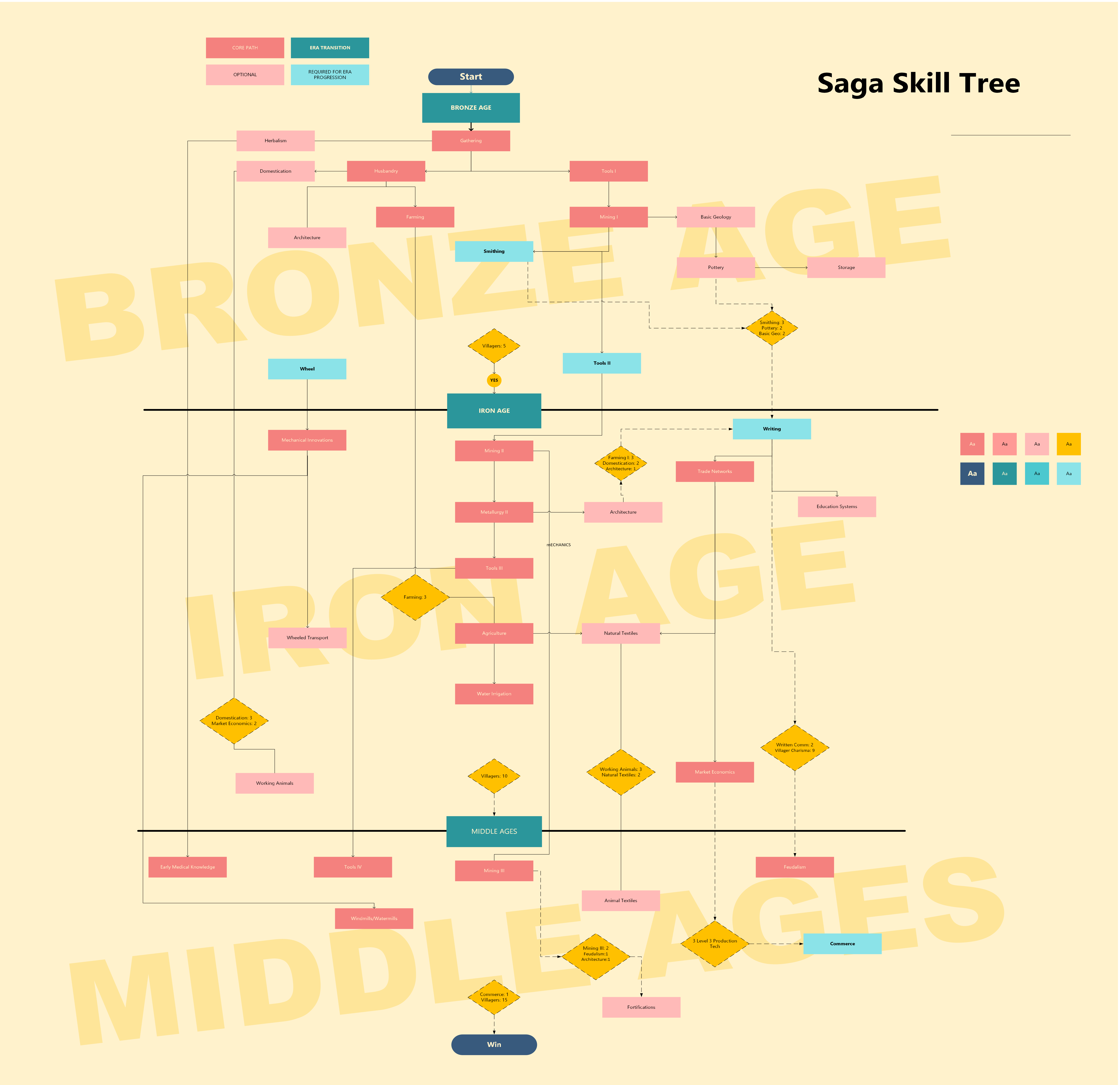 Saga Skill Tree