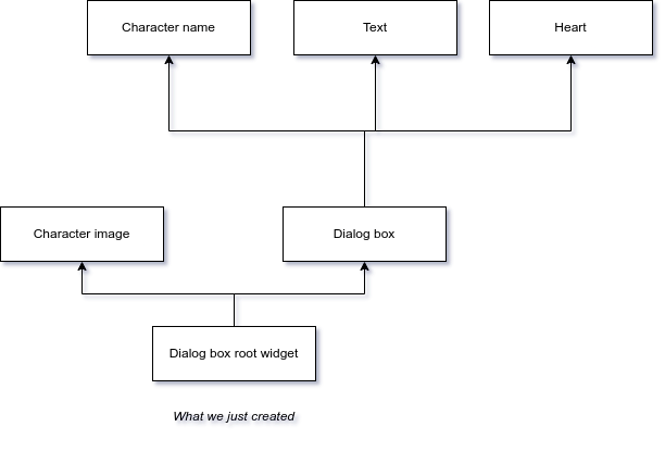 Structure of our dialog box
