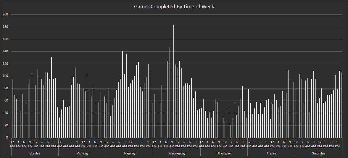 Games Completed By Time of Week