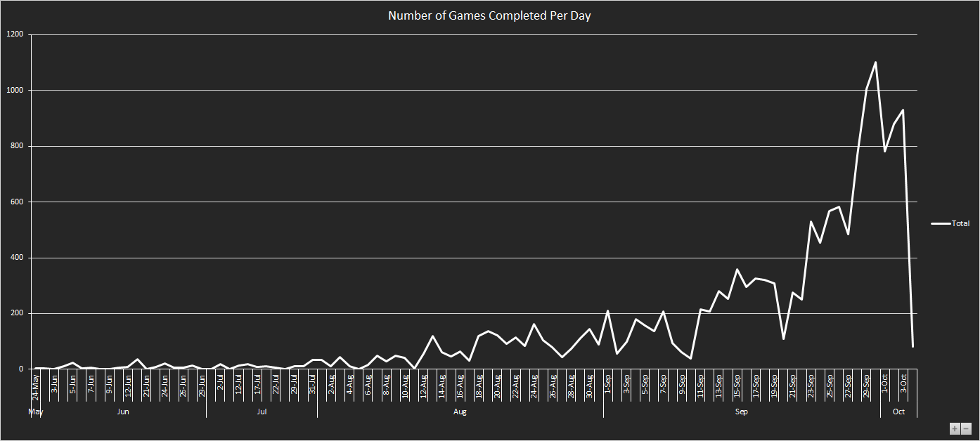 Number Of Games Completed Per Day