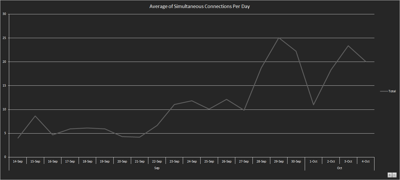 Average Connections Per Day