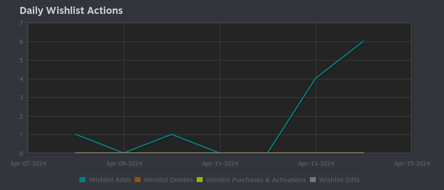 A Steam analytics line graph showing the last week of wishlist data for no signal. Starting on April 8th, the number of wishlists reads: 1, 0, 1, 0, 0, 4, 6. All of the other data points for wishlist deletions, purchases & activations, and gifts read 0 for all of the days.