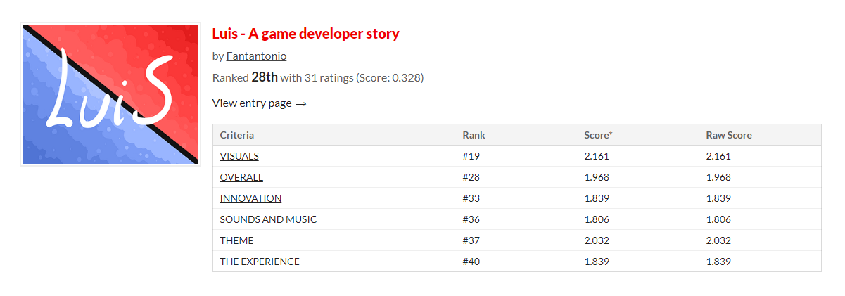 Blackthornprod game Jam #1 results