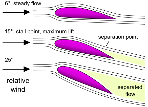 Stall formation