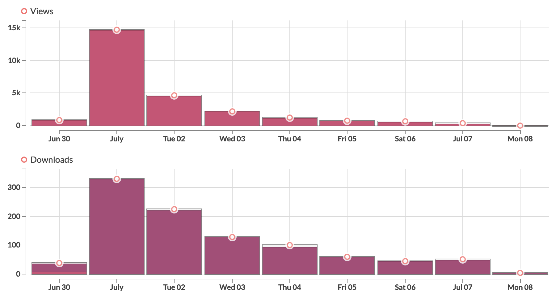 Screenshot of the itch analytics page for Good Lord! It shows a huge spike on July 1st for both downloads and views.