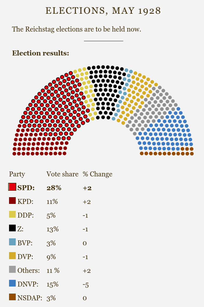 Parliament plot for the May 1928 Reichstag election - SPD 28%, KPD 11%, DDP 5%, Z 13%