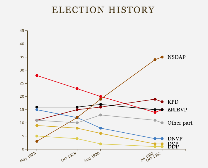 Electoral history plot for 1928 to 1933, showing a steadily increasing NSDAP vote share and a falling SPD vote share