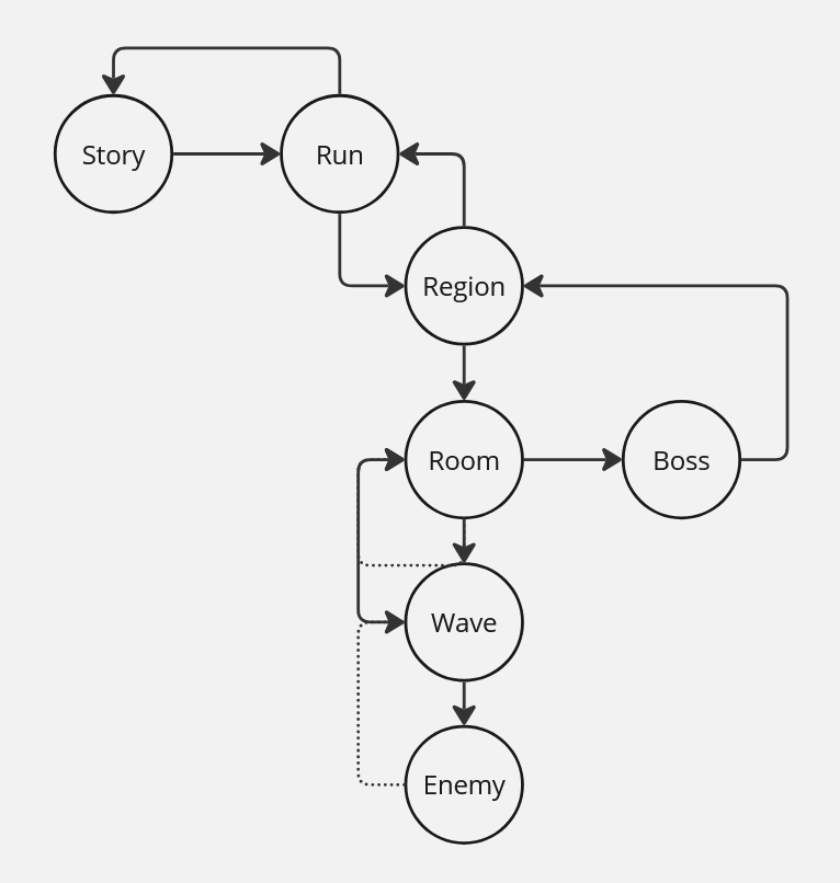 Hades' Gameplay Loops