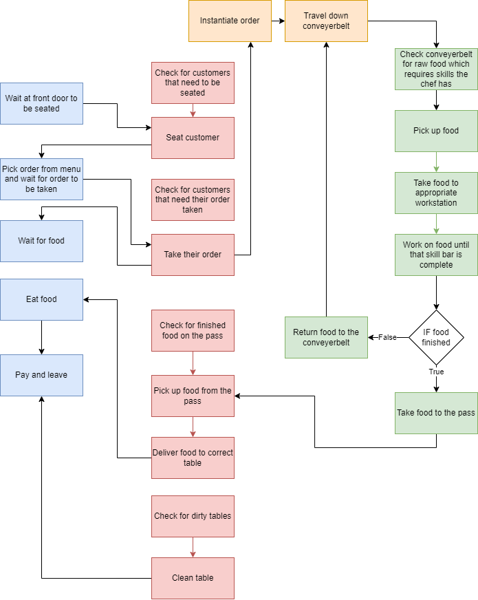 Colour Coded Gameplay Loop Flow Chart