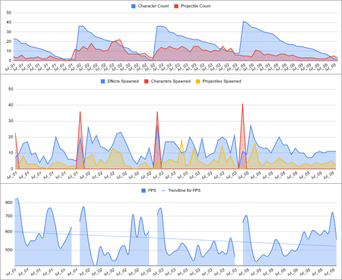 Three graphs of SUPERBUG's performance test data in the benchmark version. From top to bottom: Object totals, object spawns, and frame rate information.