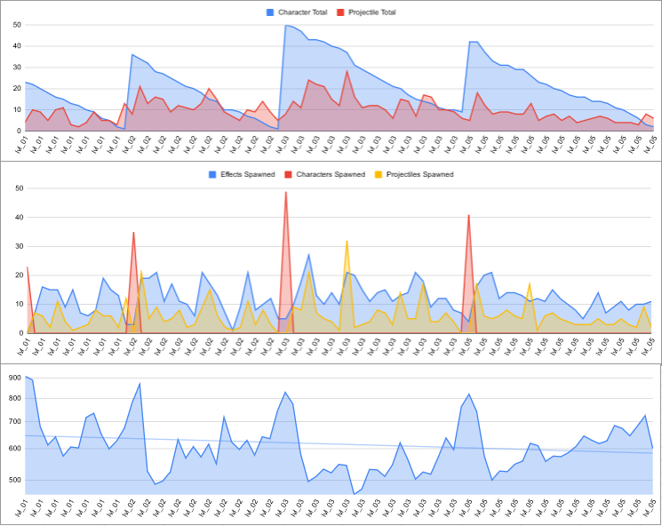 Graphs showing performance data for the newest version of SUPERBUG, post-optimization.  They are arranged the same as the first set of graphs.