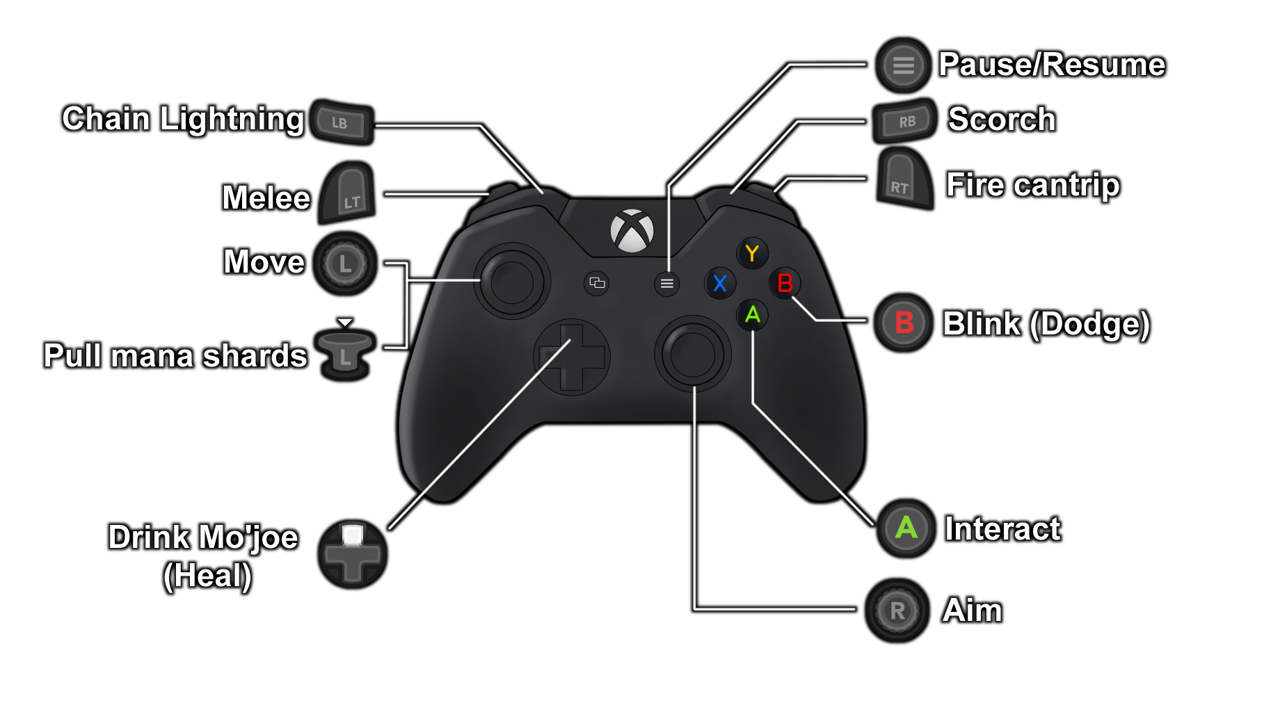 Xbox Controls