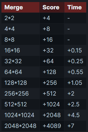 Merge Table