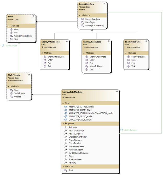 EnemyStateMachine UML