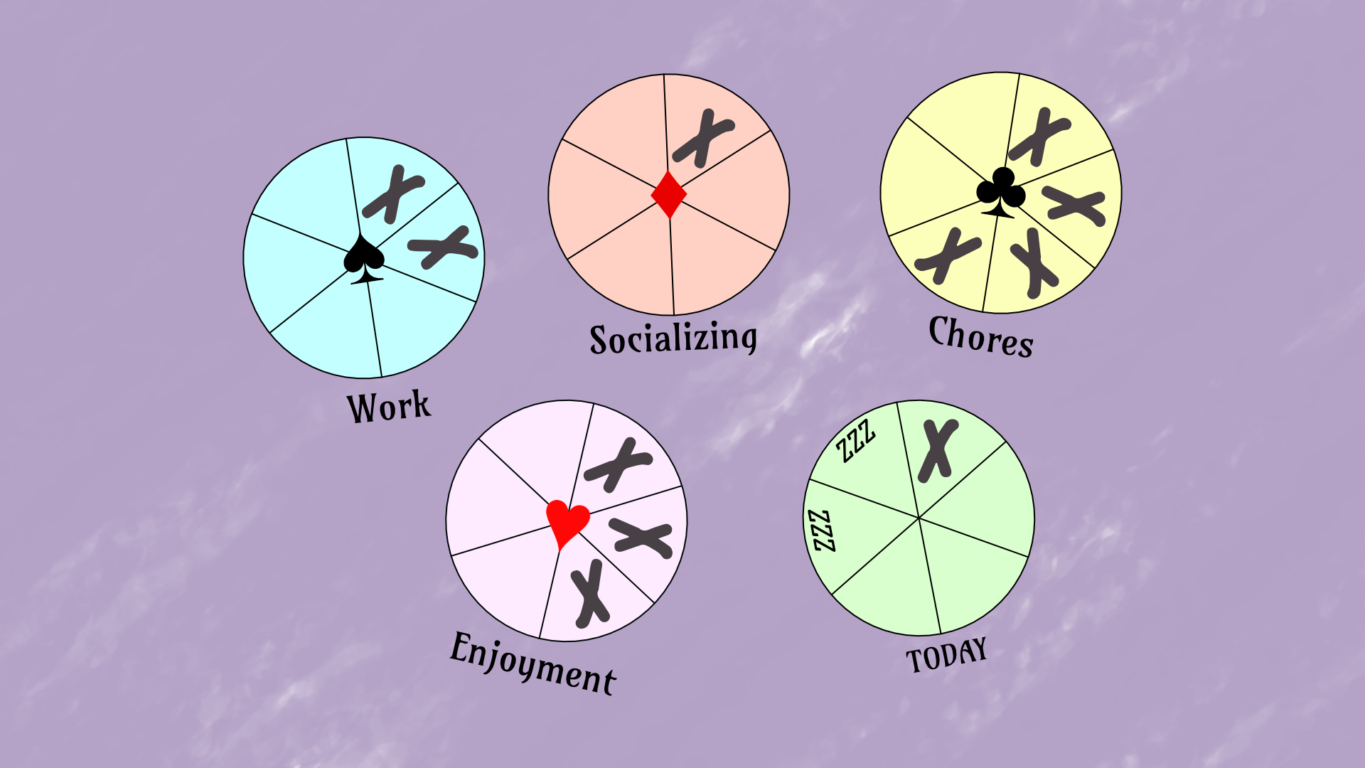 Four pie charts (AKA clocks) are shown, with a label for the relavent task of each clock and the card suit in the center of each clock. Spades is work. Diamonds is socializing. Clubs is chores. Hearts is Enjoyment.