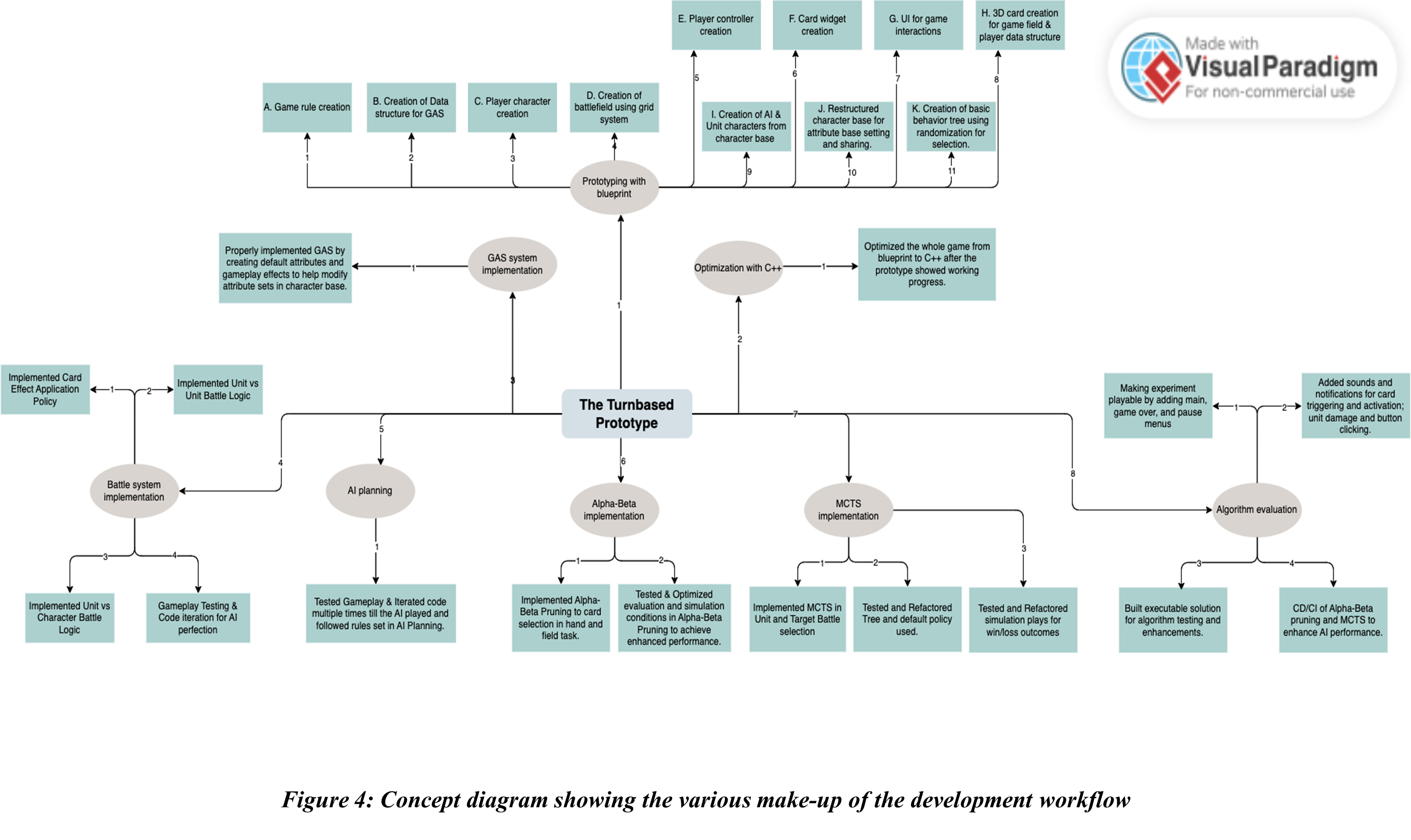 Development Flowchart