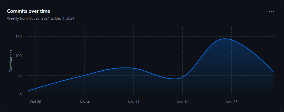 Commits over time graph