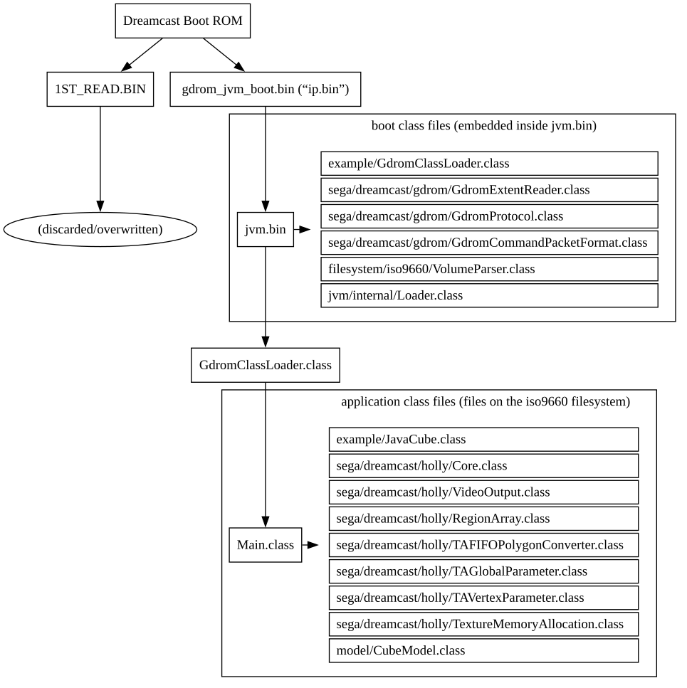 Dreamcast JVM boot process