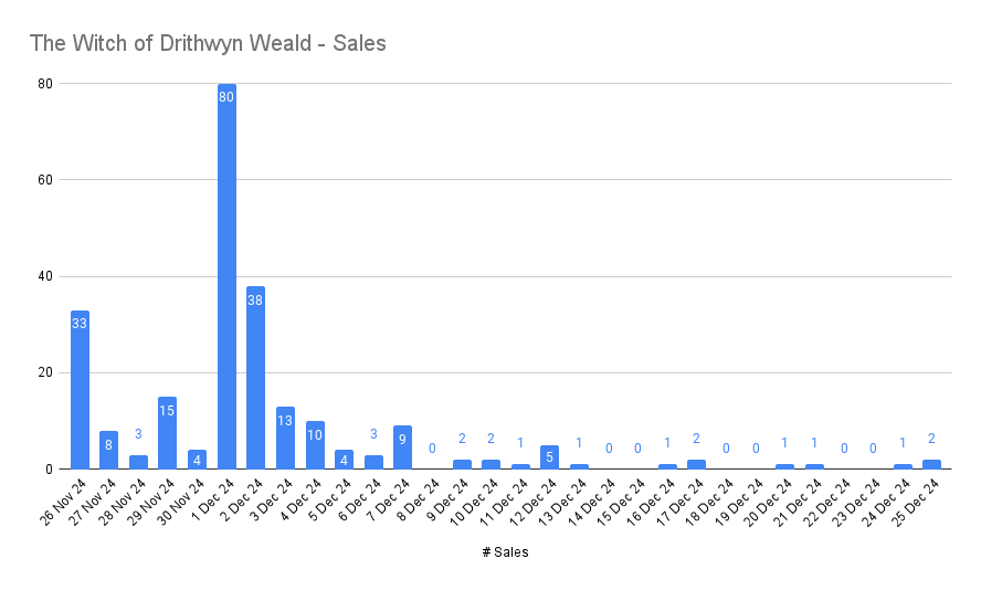 A bar chart showing sales data for a month