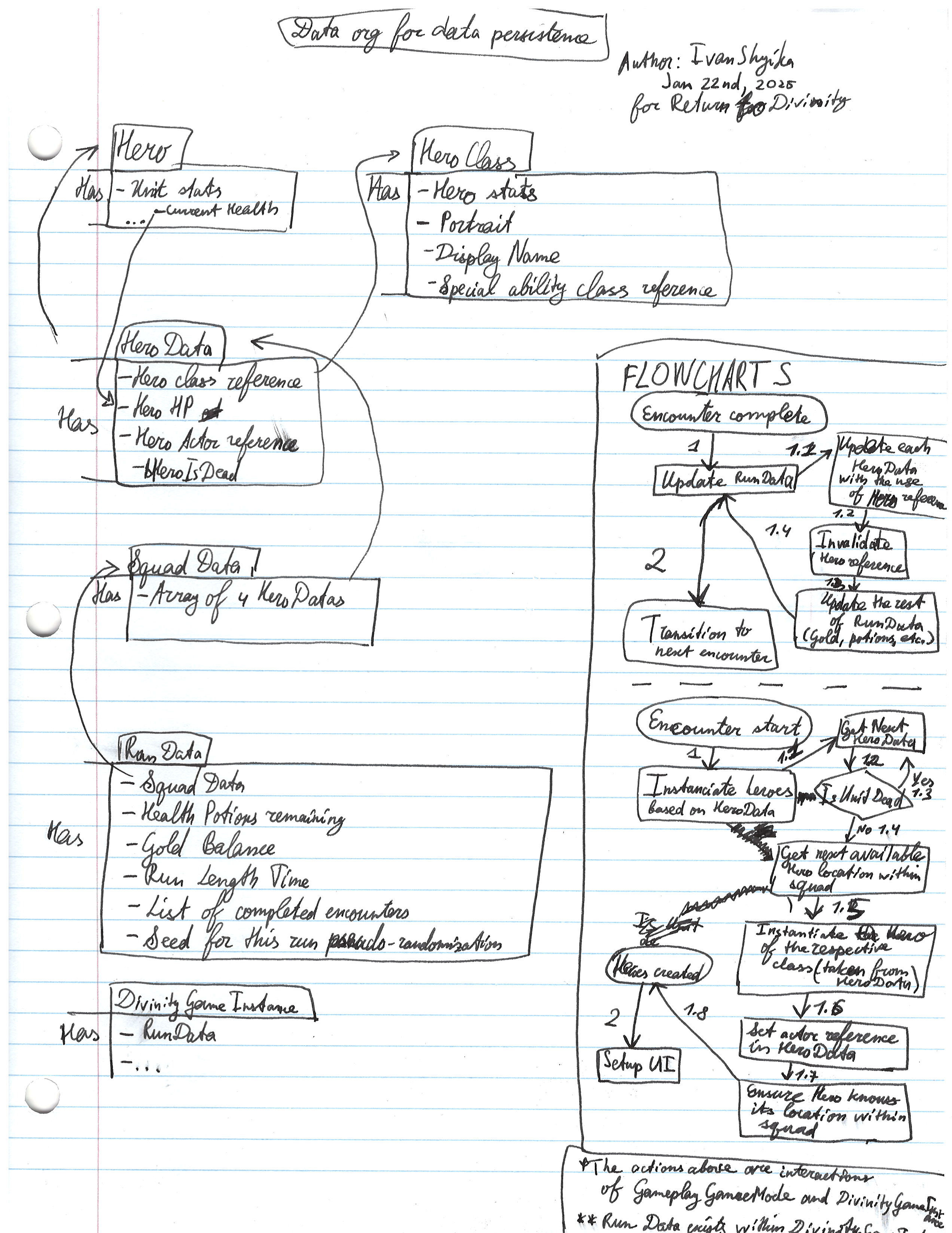 Visualization of the data setup for data persistence