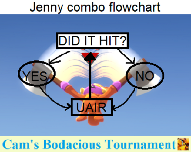 Jenny Fox Flowchart Simulator by toucamcan