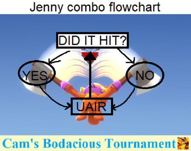 Jenny Fox Flowchart Simulator