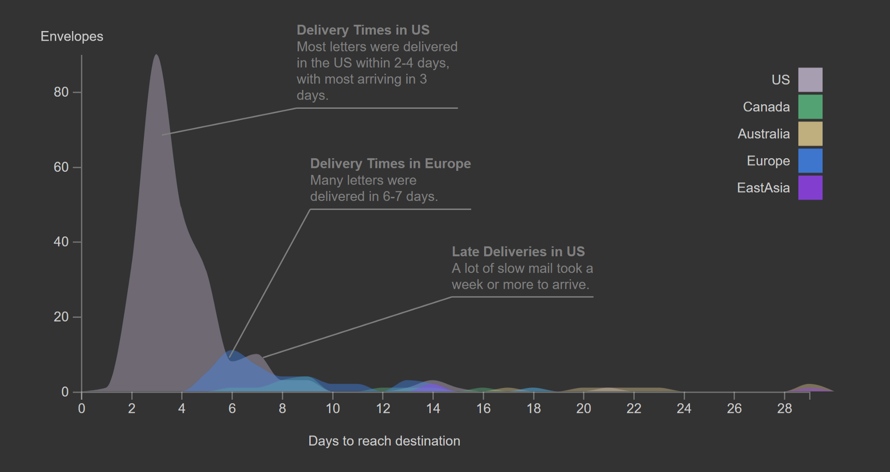 Chart showing times for mail delivery