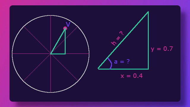 A right triangle has been drawn over the unit circle using the center of the circle as the origin point and the hypotenuse extending up to the coordinates of the vector at x=0.4 and y=0.7. There is a larger depiction of the of the triangle to the right side if the image showing x=0.4 on at the base, y=0.7 at the side, h=? on top of the hypotenuse, and a=? for the angle at the intersection of the hypotenuse and the base.