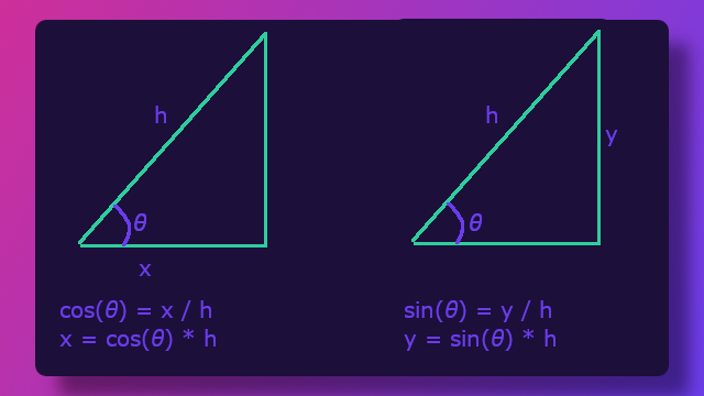 Image shows two right triangles. The triangle on the left has annotations for h on the hypotenuse and x on the base.  Underneath the triangle on the left is the text "cos(θ) = x / h x = cos(θ) * h".  The triangle on the right has annotations for h on the hypotenuse and y for the side.  Underneath the triangle on the right is the text "sin(θ) = y / h y = sin(θ) * h".