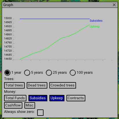 Screenshot of a graph window, showing a graph with two lines, Subsidies and Upkeep. Subsidies is a horizontal line indicating $15,000 for the entire time period. There's also a second, green lin marked Upkeep rising from $14,6450 to $14,935. Below are buttons to set the number of years displayed and what series of data to show.