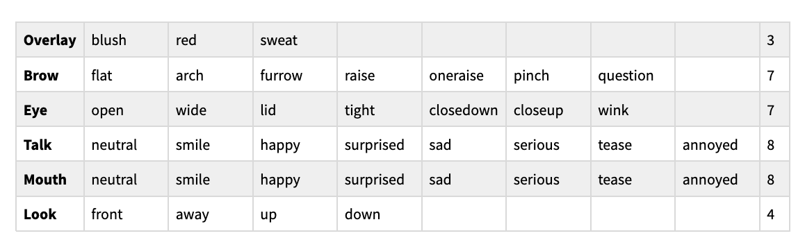 A table showing the sprite expression elements used for every sprite in Of Sense and Soul.