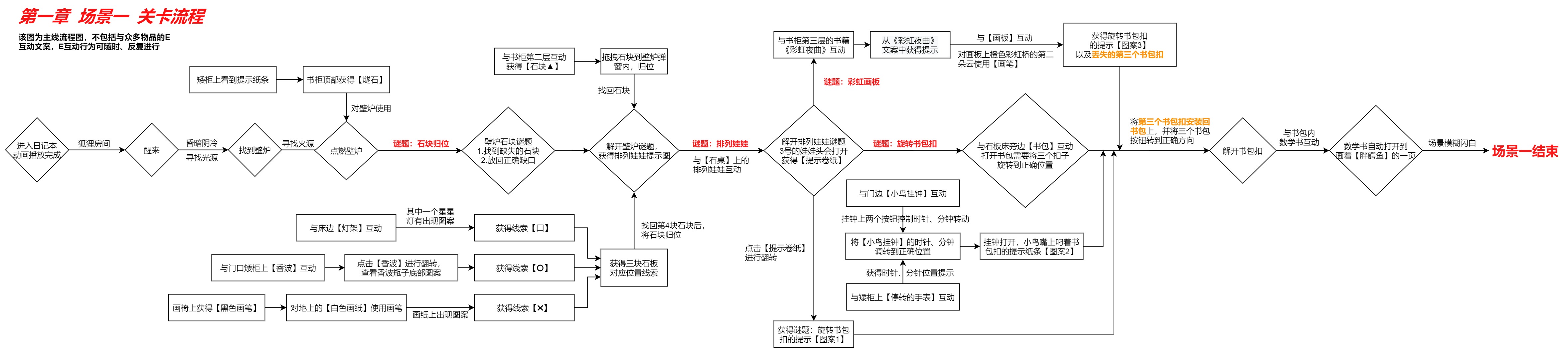 菲利克斯的房间 - 关卡流程图