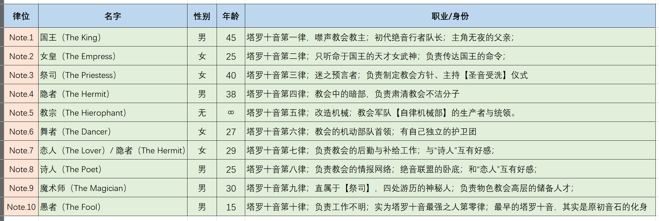 塔罗十音设定稿