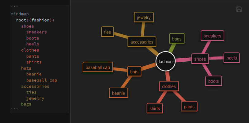 Mindmap code block describing fashion items nested by indentation, next to the matching mindmap diagram