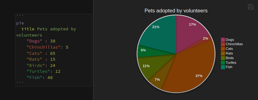Mermaid pie chart code block with a title and several ‘Pet Adoption’ values. Alongside, a pie chat appears with pie slice colors matching the code block colors