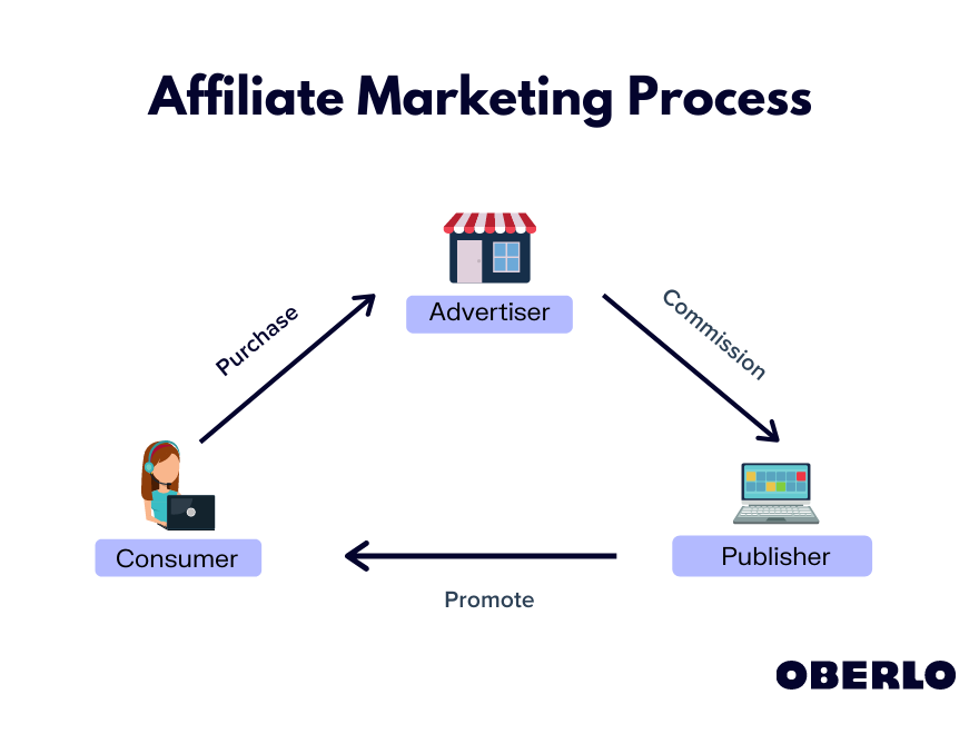 Affiliate Cycle