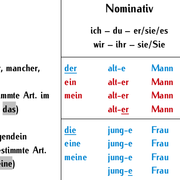 Deutsche Konjugationstabelle & Satzbau/Syntax by happyglimpse