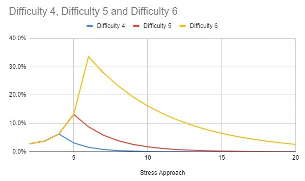 The odds of a critical failure