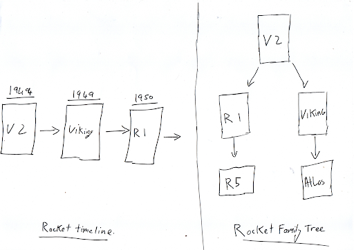 Rocket Timeline and Rocket Family Tree